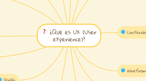 Mind Map: ¿Qué es UX (User eXperience)?