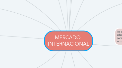 Mind Map: MERCADO  INTERNACIONAL