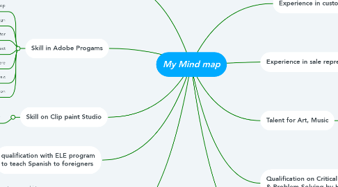 Mind Map: My Mind map