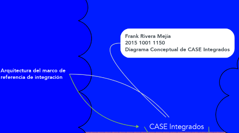Mind Map: CASE Integrados