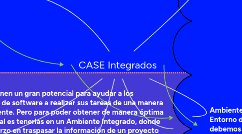 Mind Map: CASE Integrados