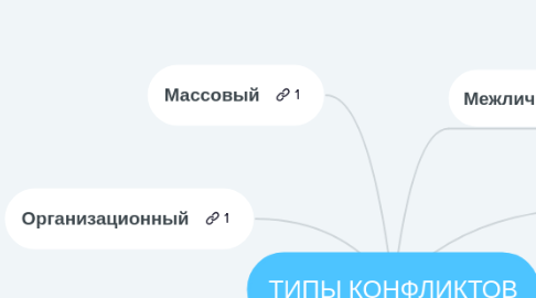 Mind Map: ТИПЫ КОНФЛИКТОВ