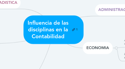 Mind Map: Influencia de las disciplinas en la Contabilidad