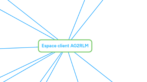 Mind Map: Espace client AG2RLM