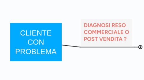 Mind Map: CLIENTE CON PROBLEMA