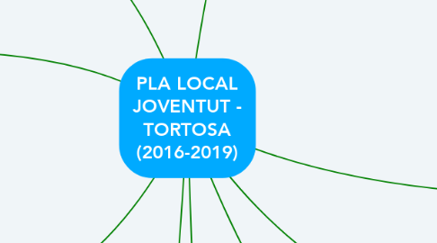 Mind Map: PLA LOCAL JOVENTUT - TORTOSA (2016-2019)