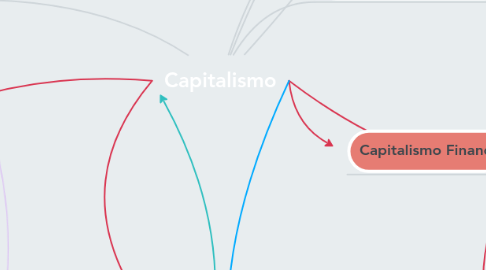 Mind Map: Capitalismo