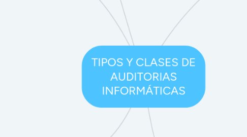 Mind Map: TIPOS Y CLASES DE AUDITORIAS INFORMÁTICAS