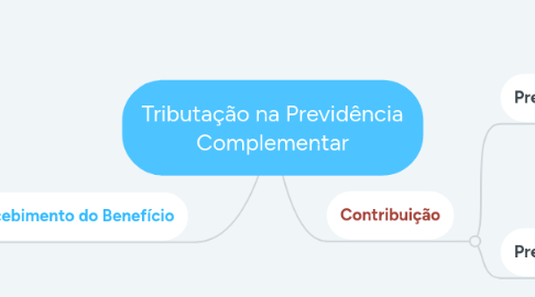 Mind Map: Tributação na Previdência Complementar