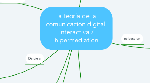 Mind Map: La teoría de la  comunicación digital  interactiva / hipermediation