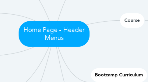 Mind Map: Home Page - Header Menus