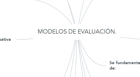 Mind Map: MODELOS DE EVALUACIÓN.