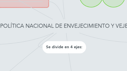 Mind Map: POLÍTICA NACIONAL DE ENVEJECIMIENTO Y VEJEZ