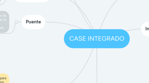 Mind Map: CASE INTEGRADO