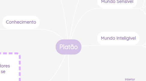 Mind Map: Platão