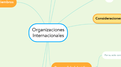 Mind Map: Organizaciones Internacionales