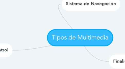 Mind Map: Tipos de Multimedia