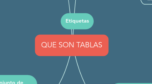 Mind Map: QUE SON TABLAS