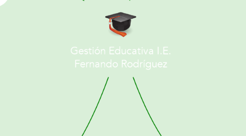 Mind Map: Gestión Educativa I.E. Fernando Rodríguez