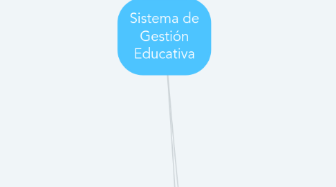 Mind Map: Sistema de Gestión Educativa