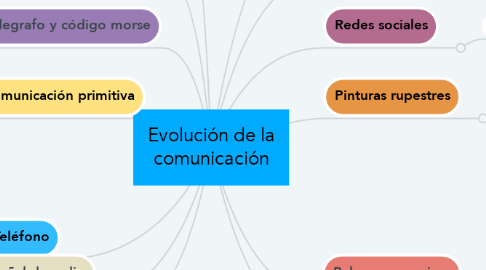Mind Map: Evolución de la comunicación