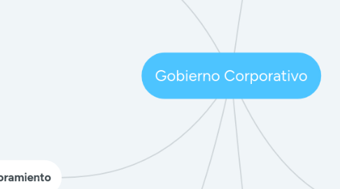 Mind Map: Gobierno Corporativo