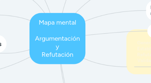 Mind Map: Mapa mental  Argumentación y Refutación