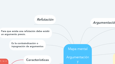 Mind Map: Mapa mental  Argumentación y Refutación