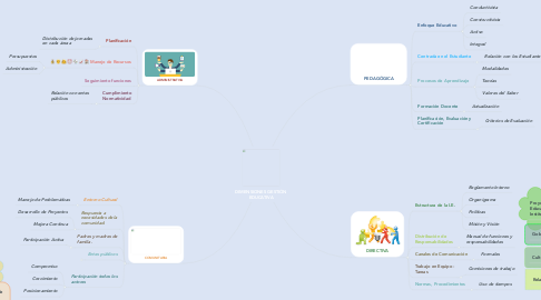 Mind Map: DIMENSIONES GESTIÓN EDUCATIVA