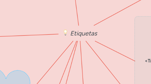 Mind Map: Etiquetas