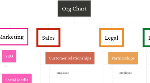 Mind Map: Org Chart