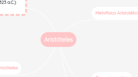 Mind Map: Aristóteles