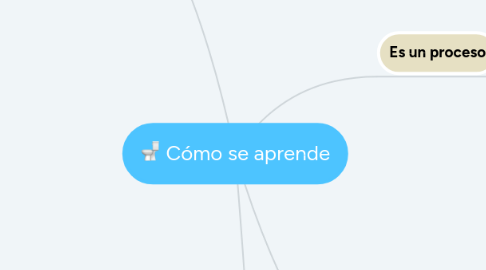 Mind Map: Cómo se aprende