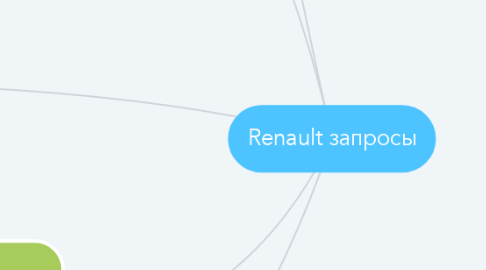 Mind Map: Renault запросы