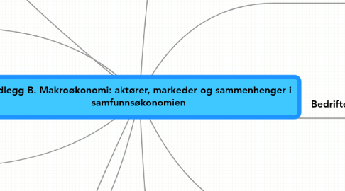 Mind Map: Vedlegg B. Makroøkonomi: aktører, markeder og sammenhenger i samfunnsøkonomien