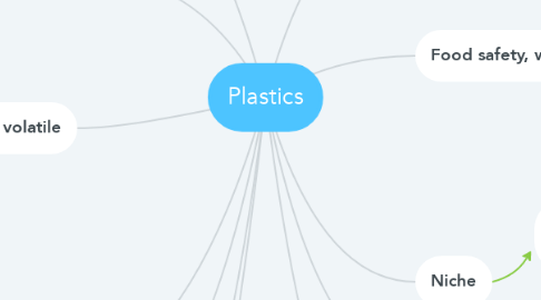 Mind Map: Plastics