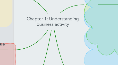 Mind Map: Chapter 1: Understanding business activity