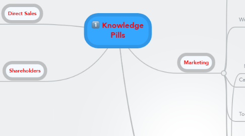 Mind Map: Knowledge Pills