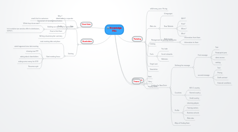 Mind Map: Knowledge Pills