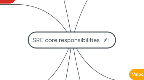 Mind Map: SRE core responsibilities