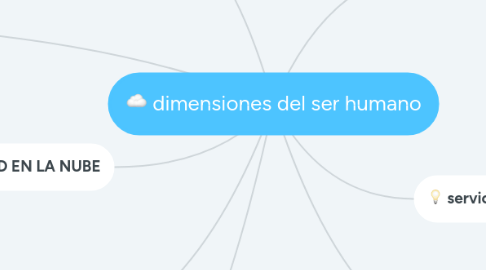 Mind Map: dimensiones del ser humano