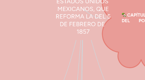 Mind Map: La rendición de cuentas en México