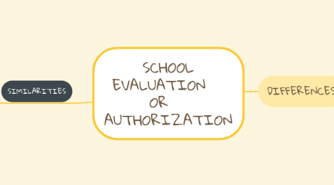 Mind Map: SCHOOL EVALUATION    OR    AUTHORIZATION