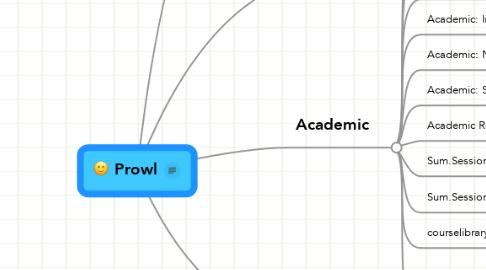 Mind Map: Prowl