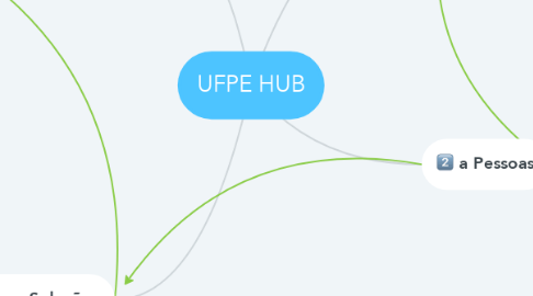 Mind Map: UFPE HUB