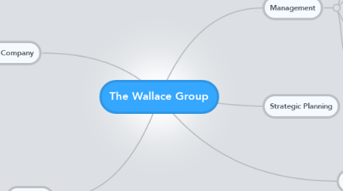 Mind Map: The Wallace Group