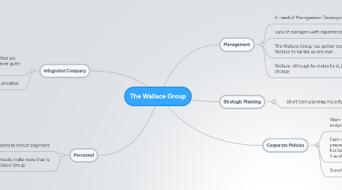 Mind Map: The Wallace Group