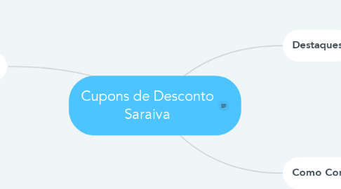 Mind Map: Cupons de Desconto Saraiva