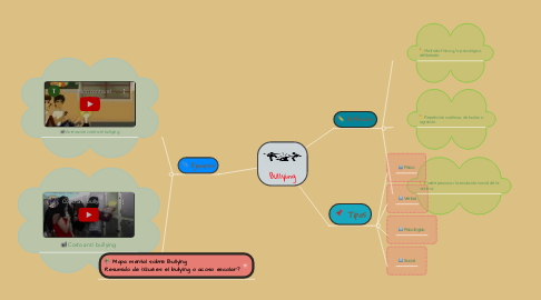 Mind Map: Bullying