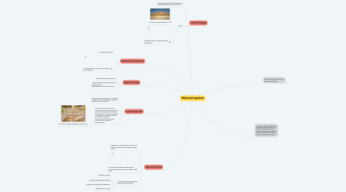 Mind Map: Historia de la Ingenieria